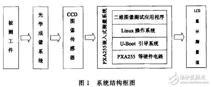 基于PXA255的二維圖像測(cè)量系統(tǒng)設(shè)計(jì)
