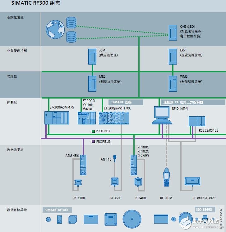 RF300用于RFID系統(tǒng)的設(shè)計