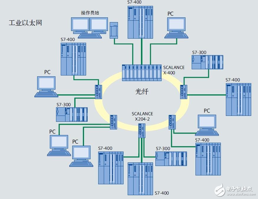 基于Scalance X的以太網(wǎng)交換機的研究
