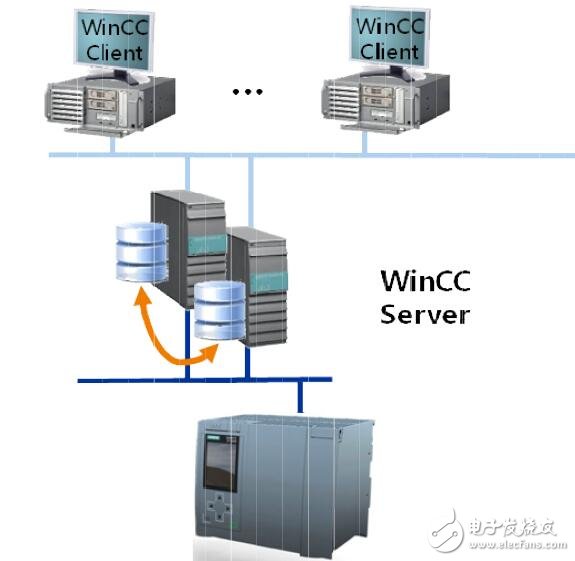 基于WinCC Professional中實現(xiàn)冗余服務器設計指南