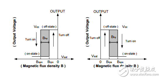 AH180N微功耗全極性霍爾效應(yīng)開關(guān)