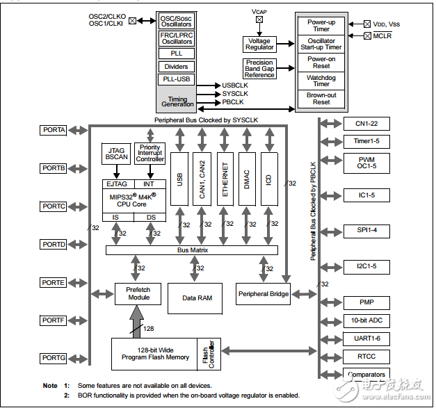 32位微控制器圖形界面，USB，以太網(wǎng)PIC32MX795F512L