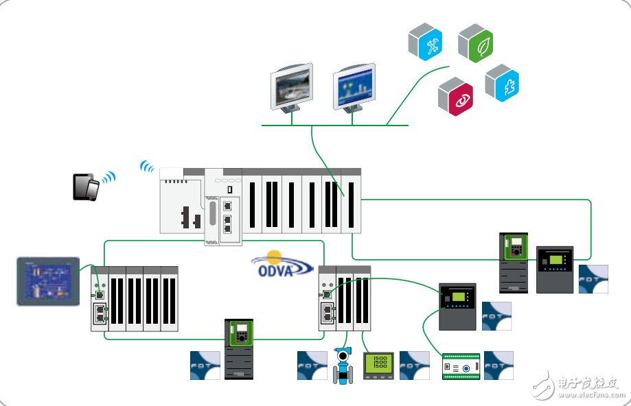 Modicon ePAC高端以太網(wǎng)自動控制平臺及其協(xié)同自動化架構