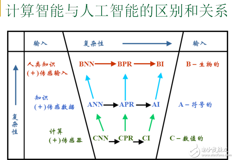 人工智能研究背景和計算智能與人工智能區(qū)別及關系的介紹