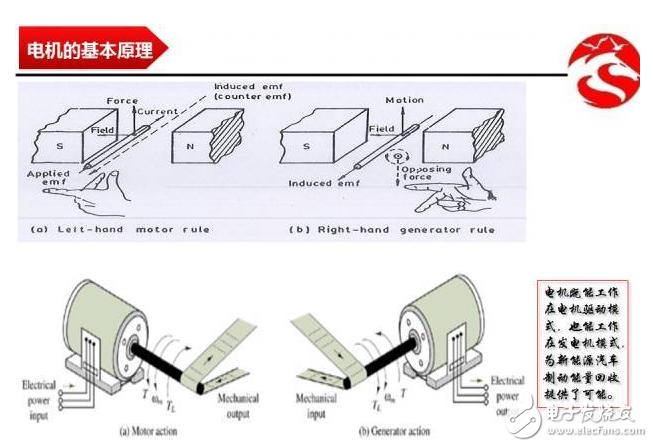 動力電機的基本原理、構(gòu)造和分類的介紹