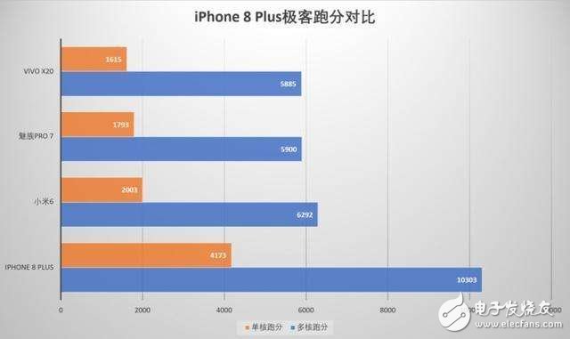 iPhone8評測：iPhone8性能跑分解析，三大網(wǎng)站性能評測秒殺安卓無壓力