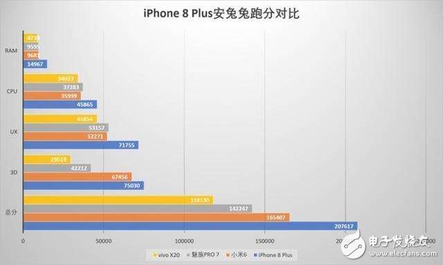 iPhone8評測：iPhone8性能跑分解析，三大網(wǎng)站性能評測秒殺安卓無壓力