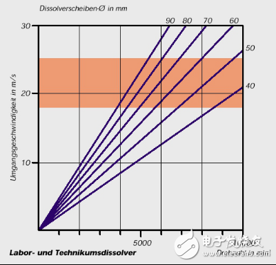 關(guān)于高速分散機的工作原理