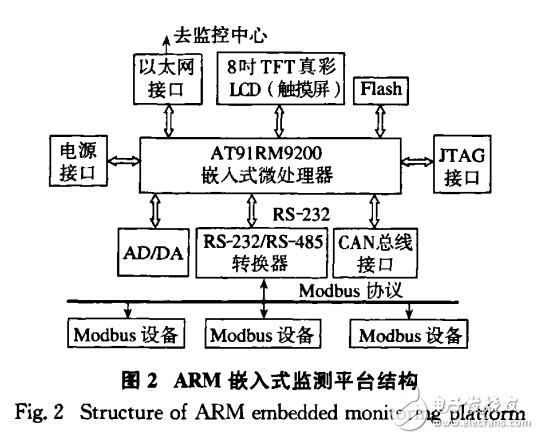 基于Modbus協(xié)議的ARM嵌入式監(jiān)測平臺設(shè)計(jì)與實(shí)現(xiàn)