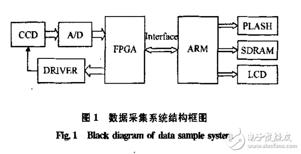 基于ARM和FPGA的嵌入式與CCD采集系統(tǒng)