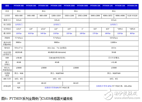 安森美半導(dǎo)體如何為物聯(lián)網(wǎng)塑造全新的“眼睛”