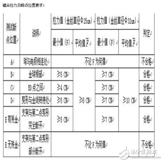 為你掃除LED焊線要求知識盲點(diǎn)，一看就懂