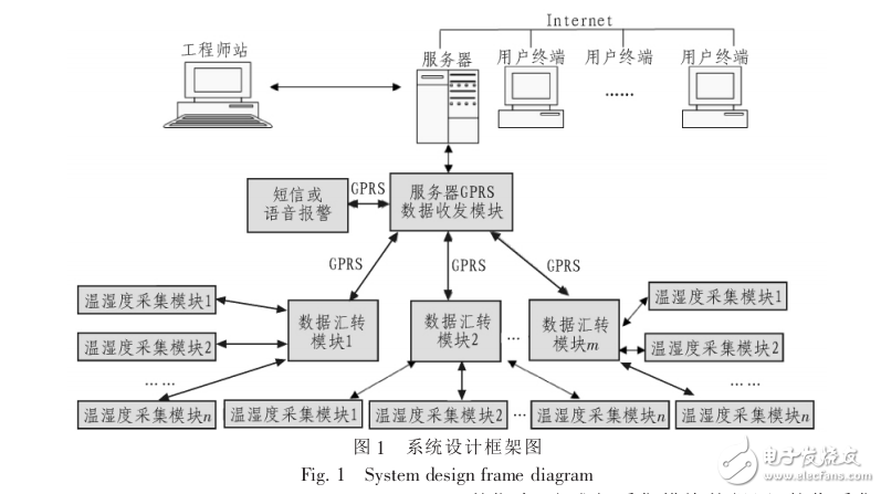 冷鏈運輸監(jiān)測系統(tǒng)中的GPS和GPRS技術