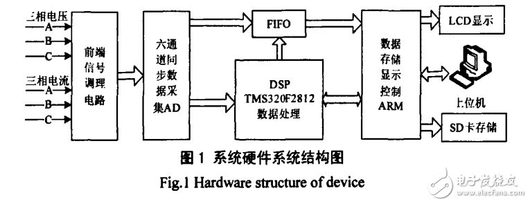 基于DSP和ARM便攜式電能質(zhì)量監(jiān)測系統(tǒng)的設(shè)計與實現(xiàn)