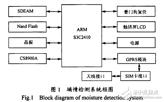 基于ARM和GPRS的遠程土壤墑情監(jiān)測預(yù)報系統(tǒng)