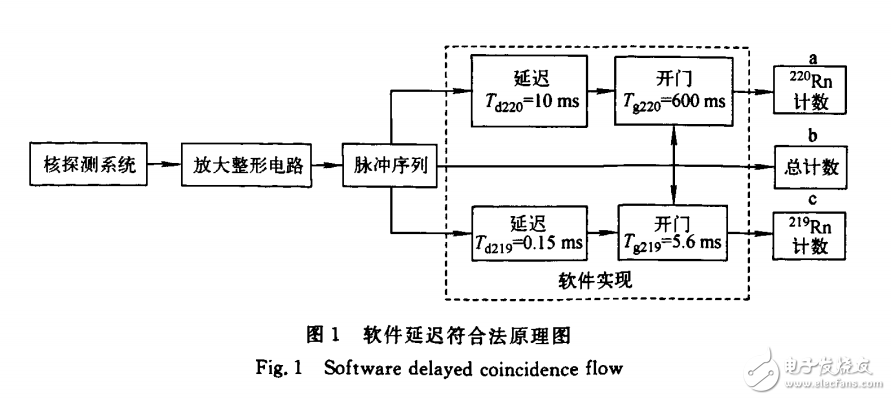 基于ARM的軟件延遲符合法氡同位素分辨測(cè)量實(shí)驗(yàn)系統(tǒng)研制