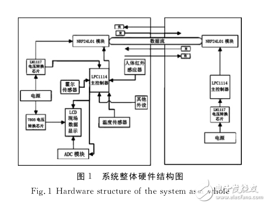 基于ARM的RFID公交自動(dòng)報(bào)站系統(tǒng)研究