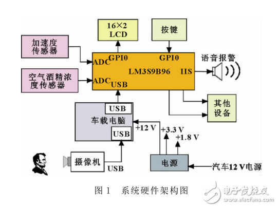 基于多傳感器信息融合的危險(xiǎn)駕駛行為檢測系統(tǒng)