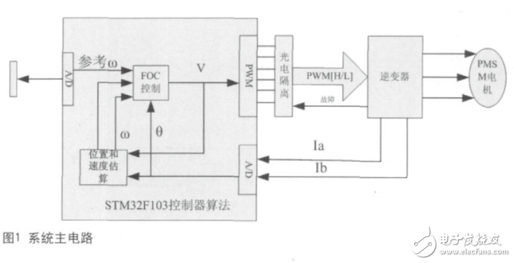基于STM32的永磁同步電機(jī)控制系統(tǒng)