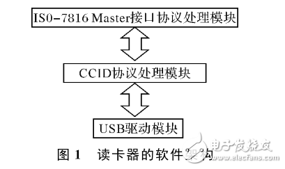 基于STM32的USB讀卡器的設(shè)計(jì)
