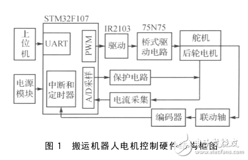 基于STM32F107的搬運機器人電機控制系統(tǒng)設計