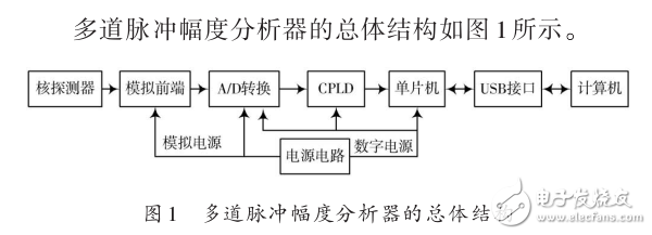 基于LPC1764的多道脈沖幅度分析器的電路設(shè)計