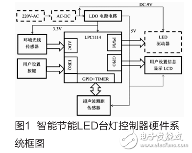 基于LPC1114的智能節(jié)能LED臺燈控制器設(shè)計