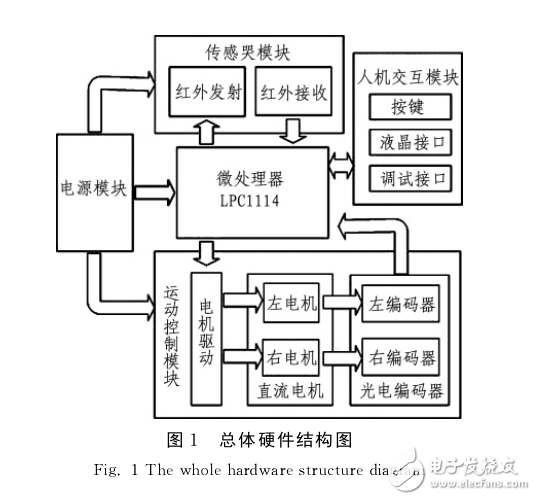 基于LPC1114的迷宮機器人的設計與實現(xiàn)