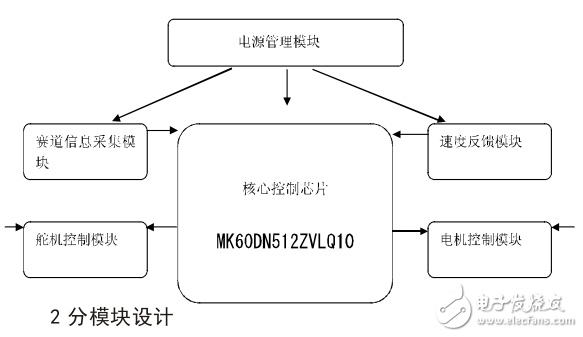 基于Cortex_M4內(nèi)核微處理器的新型智能小車設(shè)計與實現(xiàn)