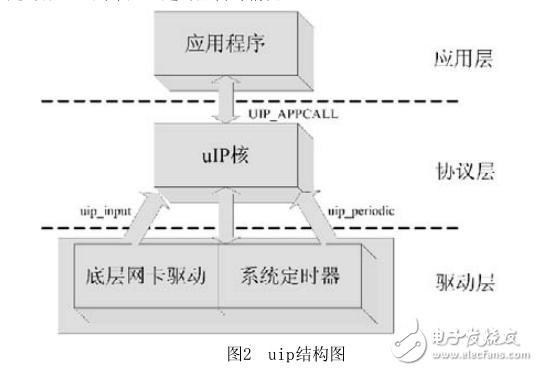 基于CORTEX_M0與uIP的串口以太網(wǎng)轉(zhuǎn)換器的設(shè)計(jì)