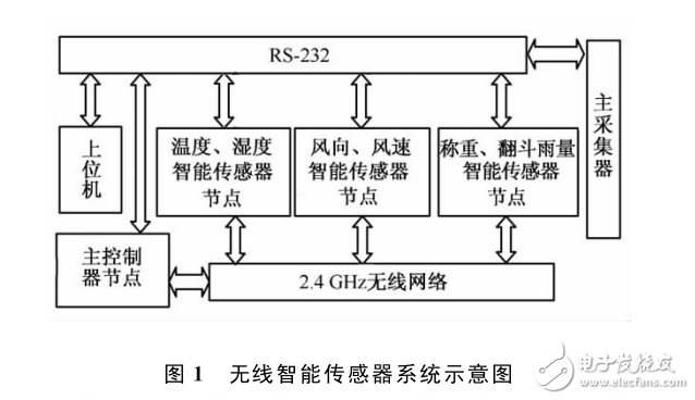 基于Cortex_M0的無(wú)線高精度溫濕度智能傳感器