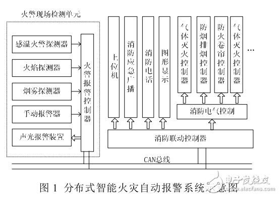 基于CAN總線的分布式船舶火災(zāi)自動(dòng)監(jiān)控系統(tǒng)
