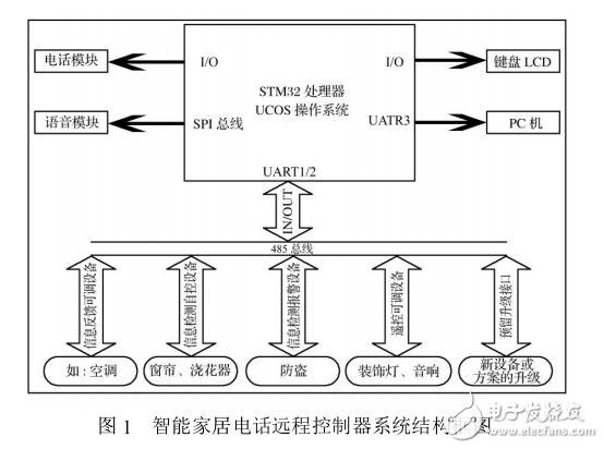 基于ARM技術(shù)的智能家居電話(huà)遠(yuǎn)程控制器設(shè)計(jì)