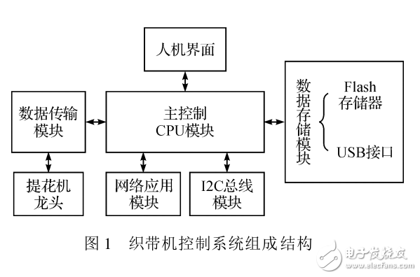 基于ARMCortex_M3的織帶機控制系統(tǒng)設計