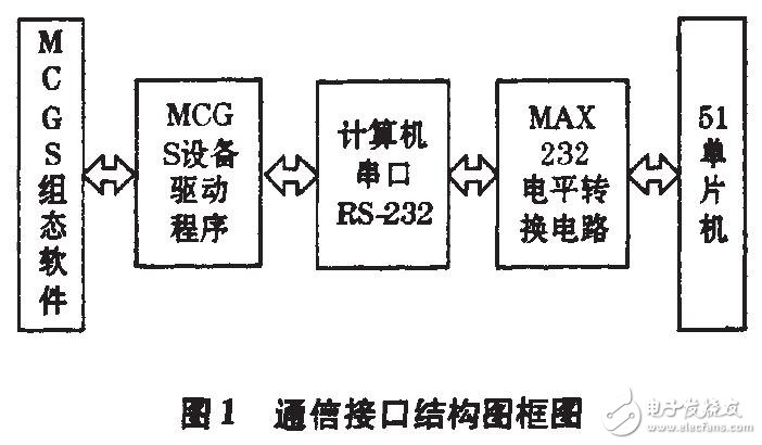 基于51單片機(jī)驅(qū)動程序的調(diào)試及應(yīng)用