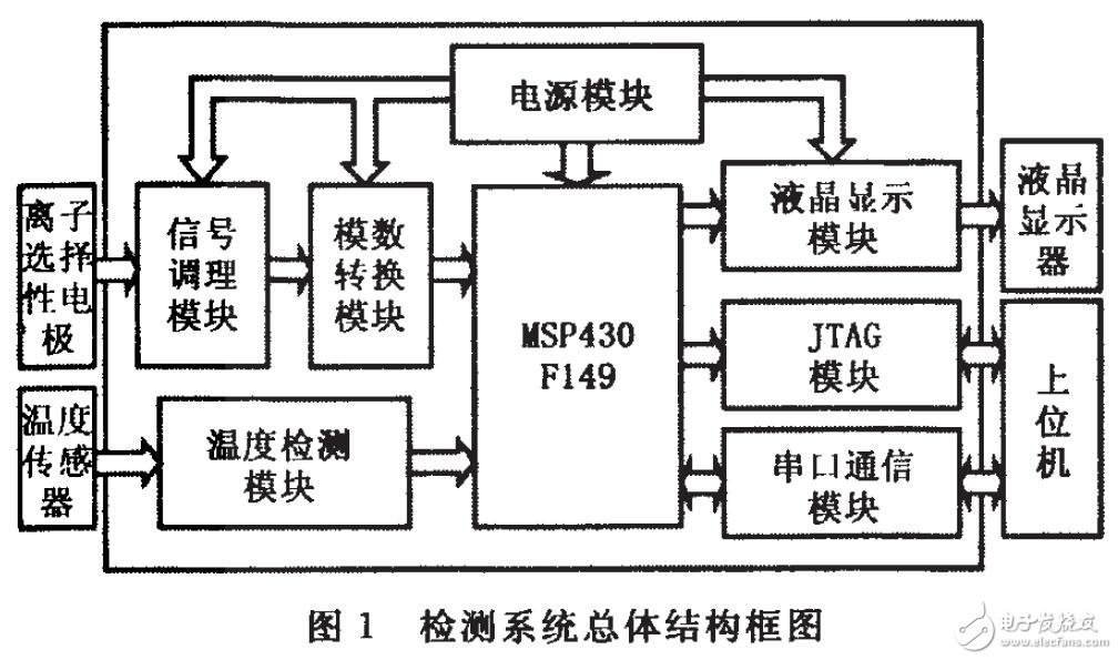 基于MSP430F149的數(shù)據(jù)采集器的設(shè)計(jì)