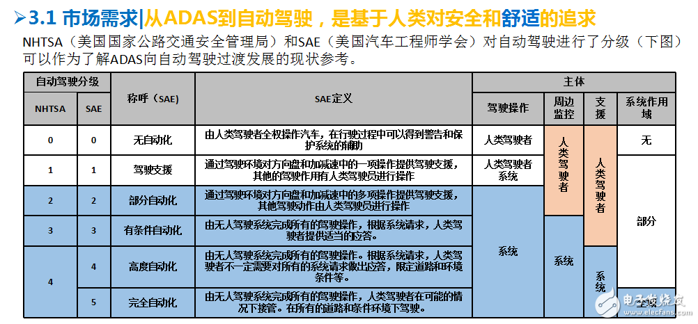 介紹ADAS與無人駕駛的關(guān)系