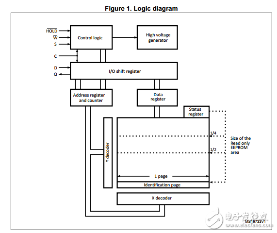 M95020汽車2-kbit串行SPI總線的EEPROM的高速時(shí)鐘數(shù)據(jù)表