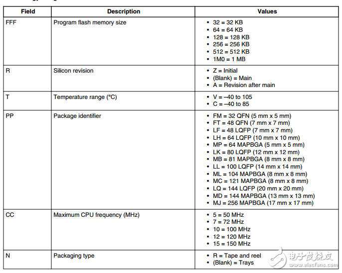 飛思卡爾半導(dǎo)體文件編號：MK20DN128VFM5數(shù)據(jù)表