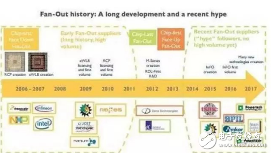 扇出型封裝技術(shù)的發(fā)展歷史及其優(yōu)勢(shì)詳解
