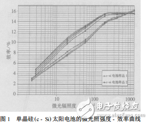 太陽電池的效率和光譜響應(yīng)的介紹