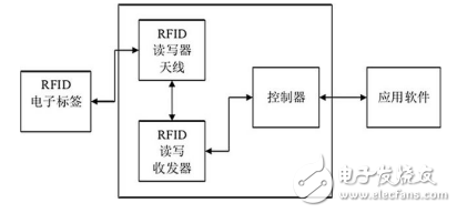 射頻識別技術RFID的介紹及其與物聯(lián)網(wǎng)智能家居的應用