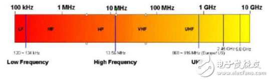 物聯(lián)網(wǎng)的含義及其四大認識誤區(qū)和五大核心技術的介紹