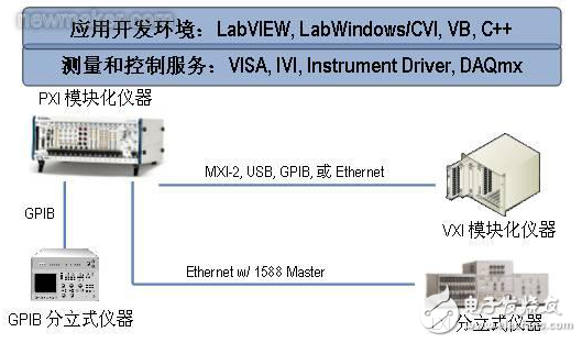 混合總線測(cè)試系統(tǒng)（PCI、GPIB）的軟硬件架構(gòu)及其技術(shù)分析