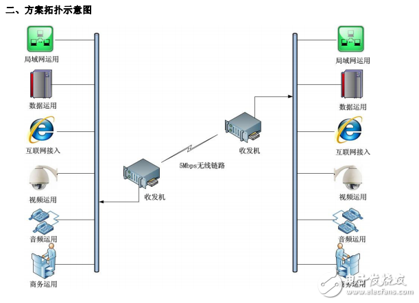 非視距無(wú)線雙向網(wǎng)絡(luò)傳輸系統(tǒng)的技術(shù)指標(biāo)與方案拓?fù)涫疽鈭D