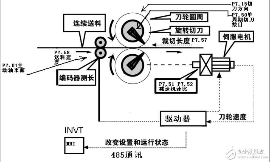 DA200伺服驅(qū)動器應用在高精度的飛剪
