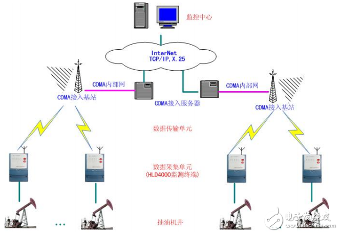 無線遙控遙測(cè)系統(tǒng)油井的應(yīng)用