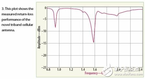 為你詳解三頻帶印制偶極子天線的仿真設(shè)計思路