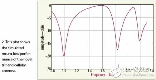 為你詳解三頻帶印制偶極子天線的仿真設(shè)計思路