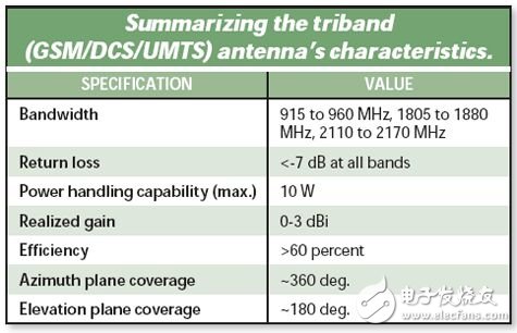 為你詳解三頻帶印制偶極子天線的仿真設(shè)計思路